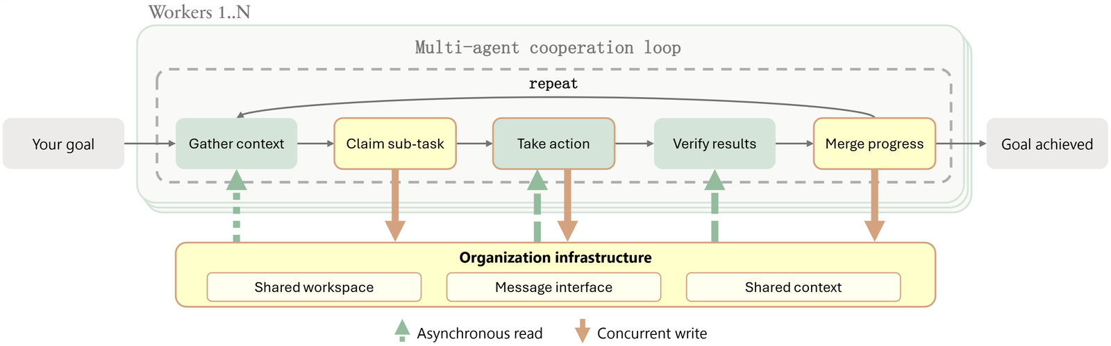 Agensh multi-agent cooperation loop: workers 1 to N repeat gather context, claim sub-task, take action, verify results and merge progress, reading and writing asynchronously to a shared workspace, message interface and shared context