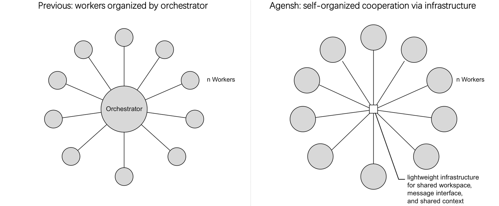 Diagram comparing a classic multi-agent setup, where one orchestrator connects to n workers, with Agensh, where n workers connect only to a lightweight shared infrastructure for workspace, messaging and context