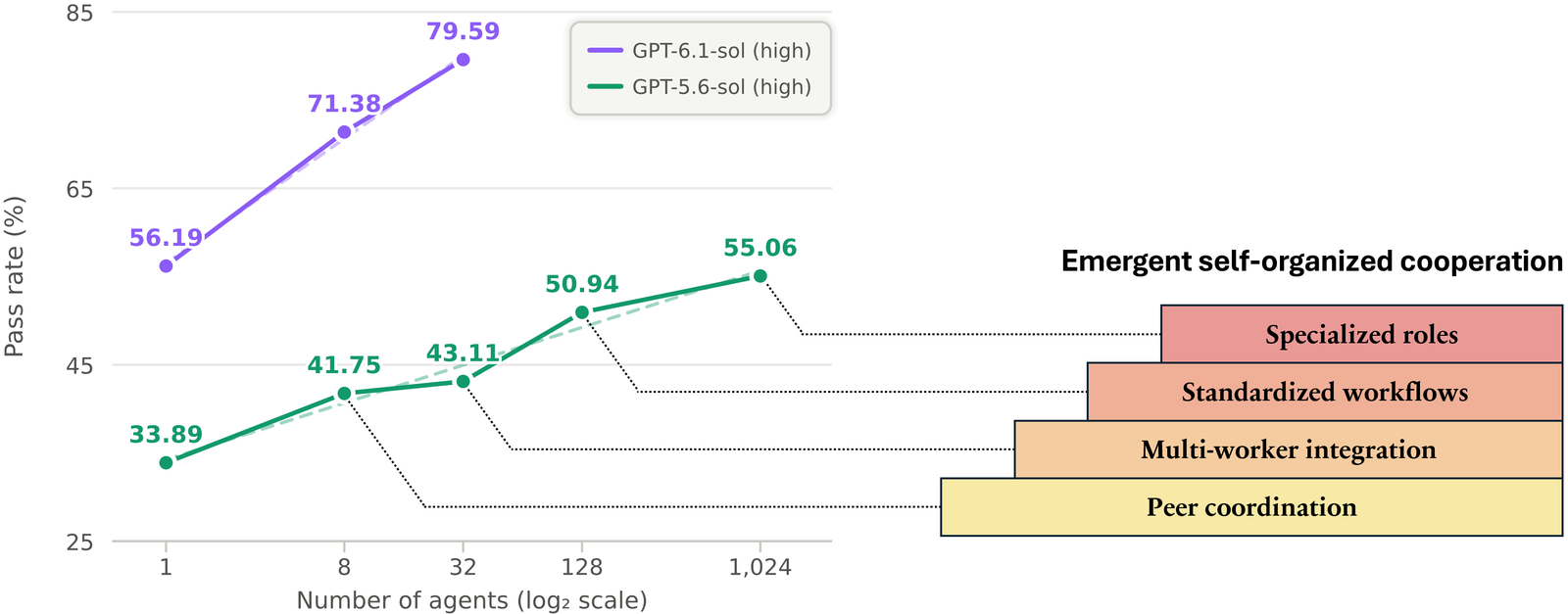 Agensh Pandoc scaling chart: GPT-5.6-sol pass rate rises from 33.89% with 1 agent to 55.06% with 1,024 agents, and GPT-6.1-sol from 56.19% to 79.59% with 32 agents, with emergent roles labelled