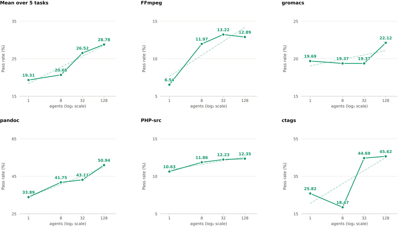 Agensh ProgramBench results: mean pass rate and per-task charts for FFmpeg, GROMACS, Pandoc, PHP-src and ctags as the team grows from 1 to 128 agents