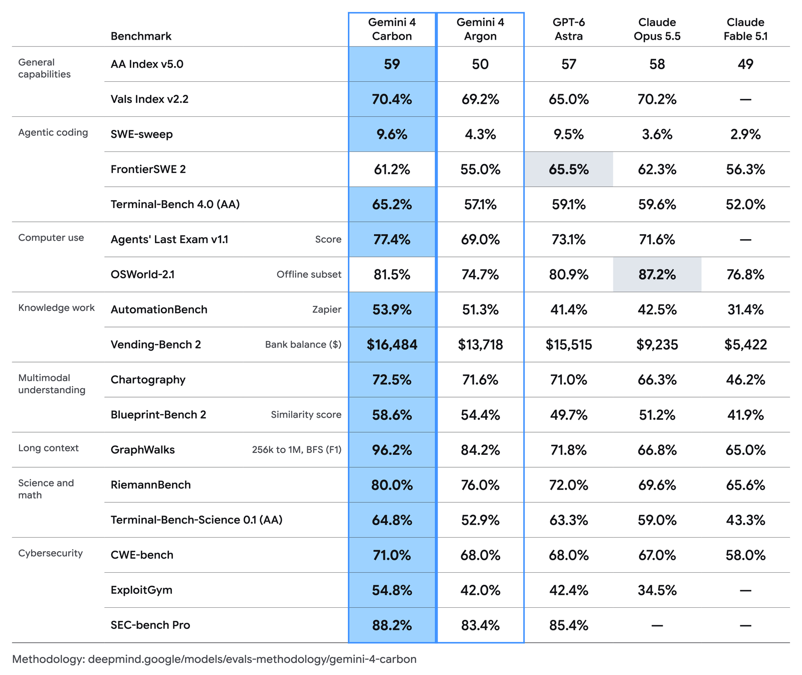 Google's Gemini 4 Carbon evals table comparing Carbon with Gemini 4 Argon, GPT-6 Astra, Claude Opus 5.5 and Claude Fable 5.1 across 17 benchmarks