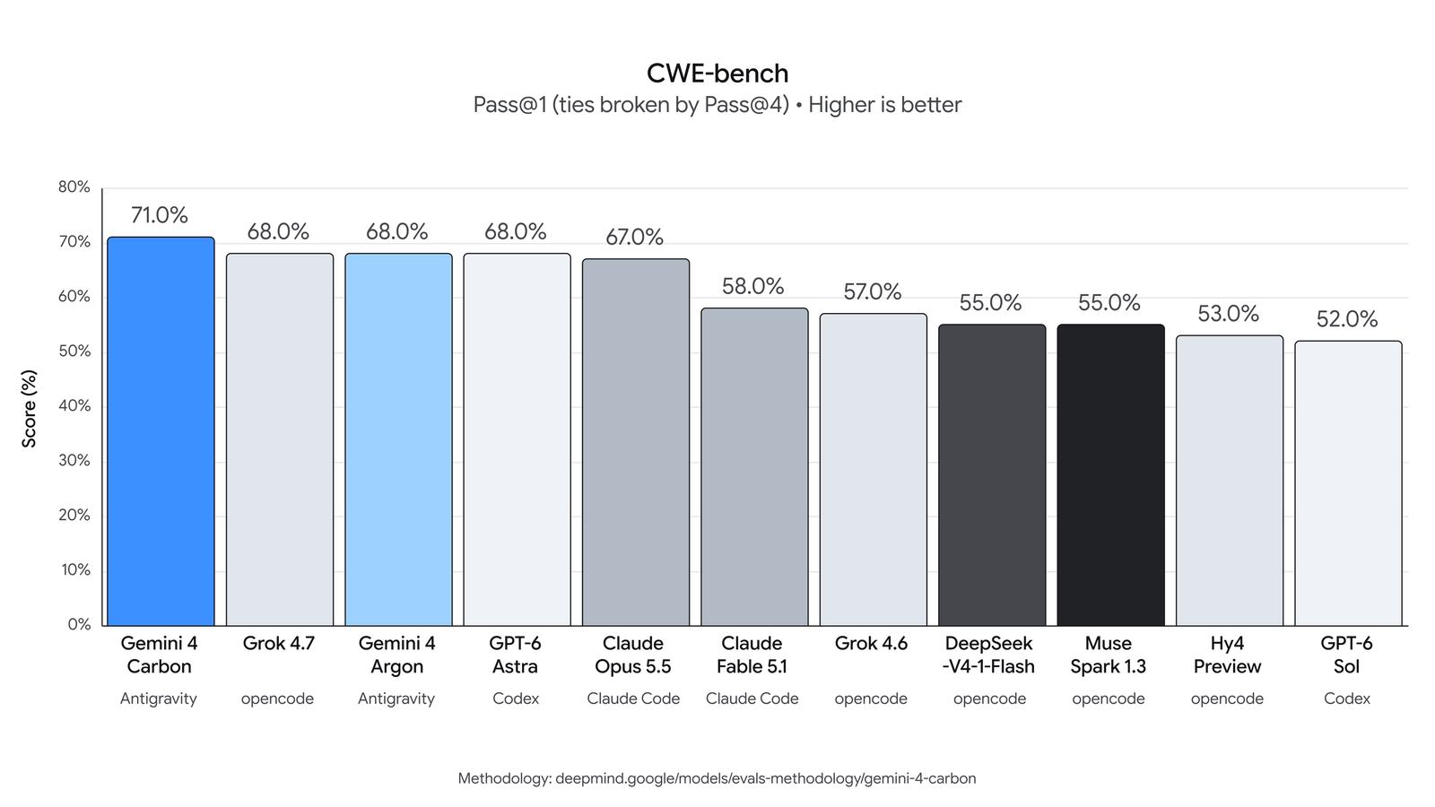 Bar chart of CWE-bench scores with Gemini 4 Carbon leading at 71.0%