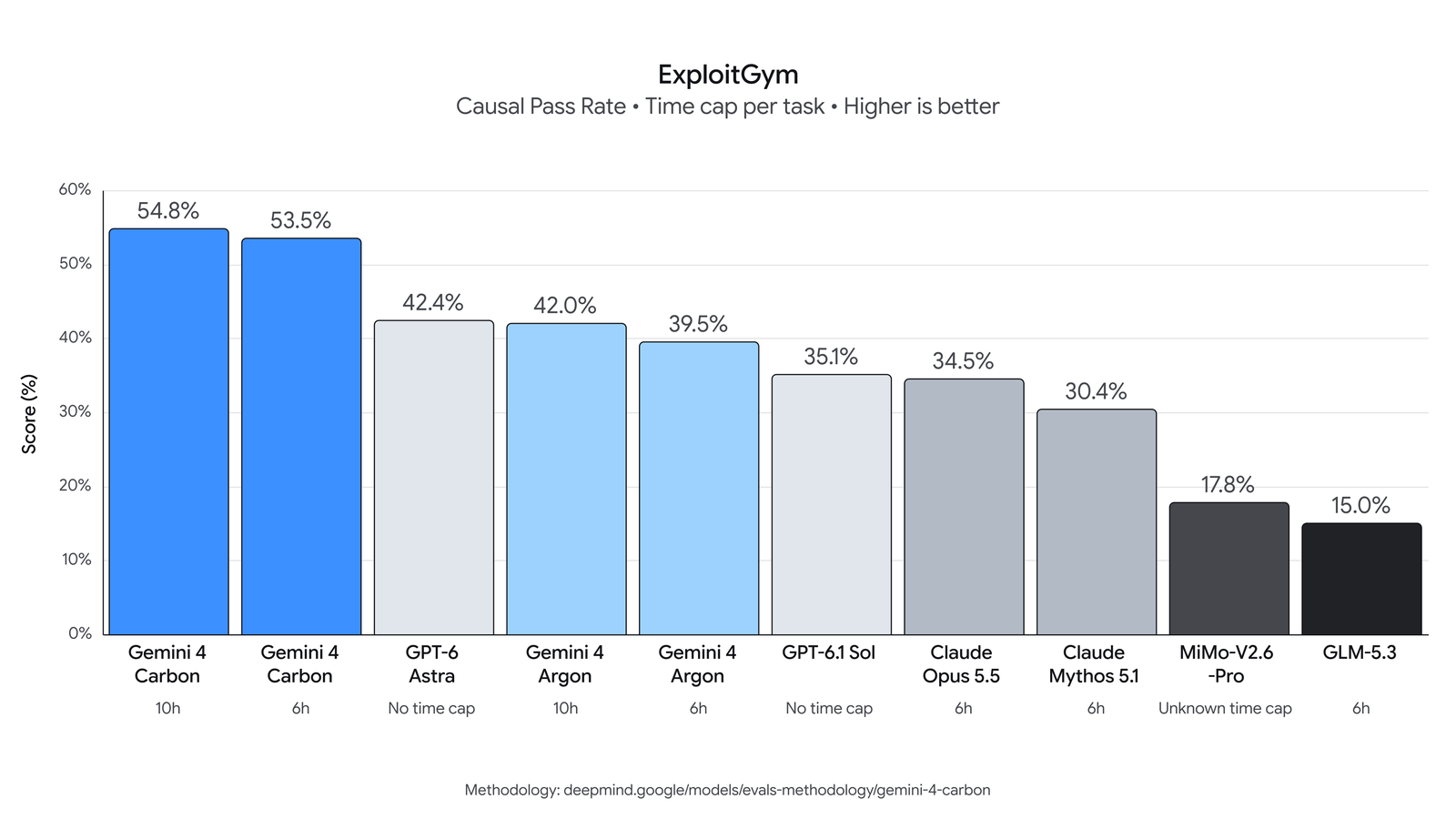 Bar chart of ExploitGym scores with Gemini 4 Carbon on top at 54.8%, ahead of GPT-6 Astra and Gemini 4 Argon