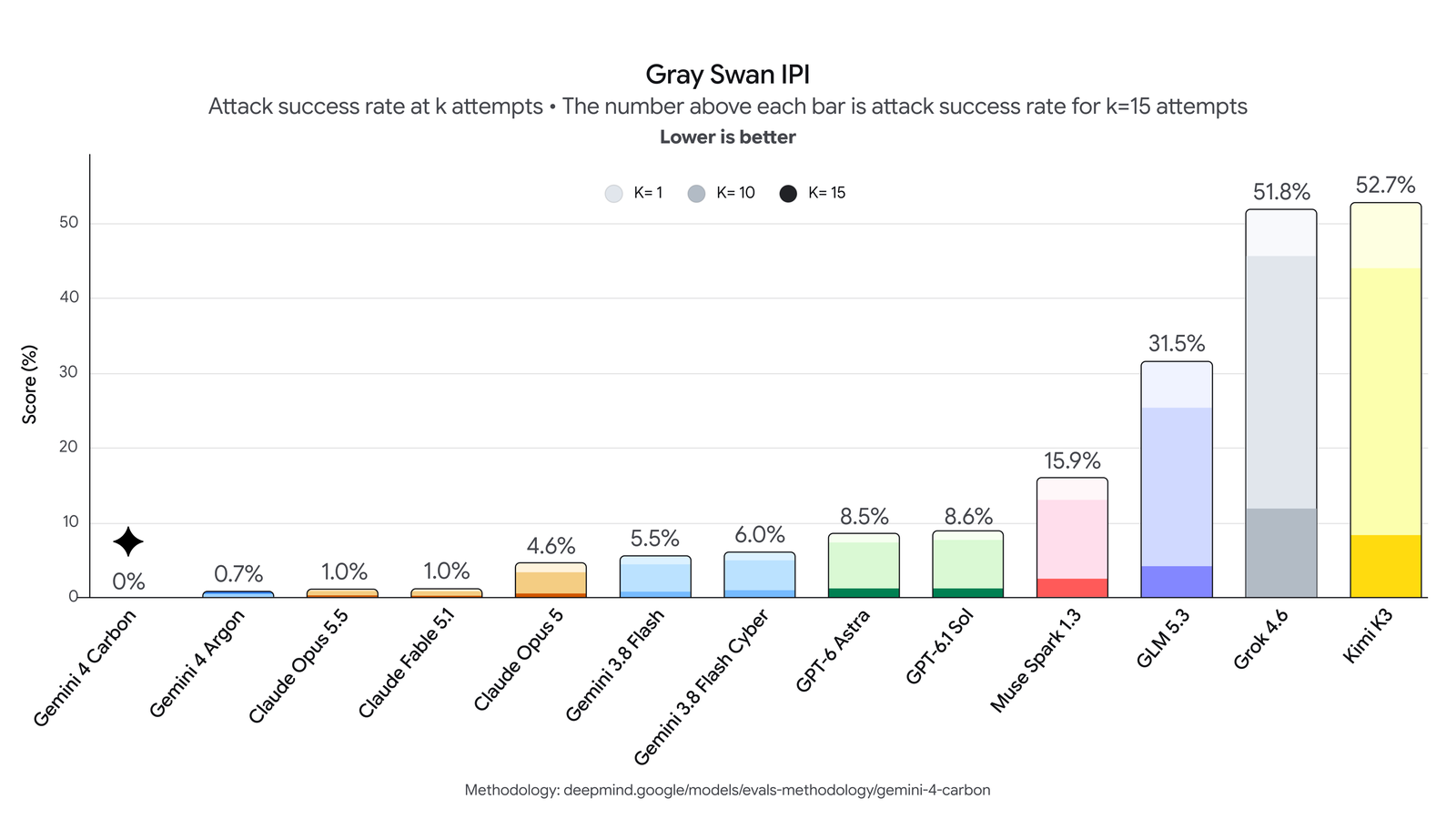 Gray Swan indirect prompt injection chart, lower is better: Gemini 4 Carbon at 0%, Gemini 4 Argon at 0.7%, other frontier models higher