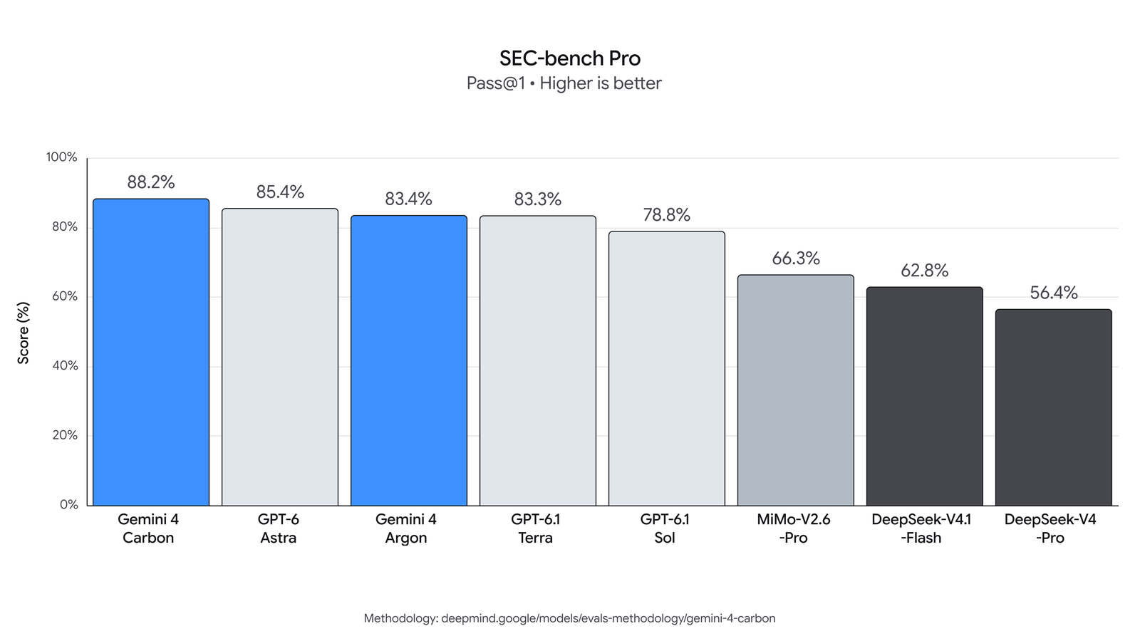 Bar chart of SEC-bench Pro pass@1 scores: Gemini 4 Carbon 88.2%, GPT-6 Astra 85.4%, Gemini 4 Argon 83.4%, GPT-6.1 Terra 83.3% and others