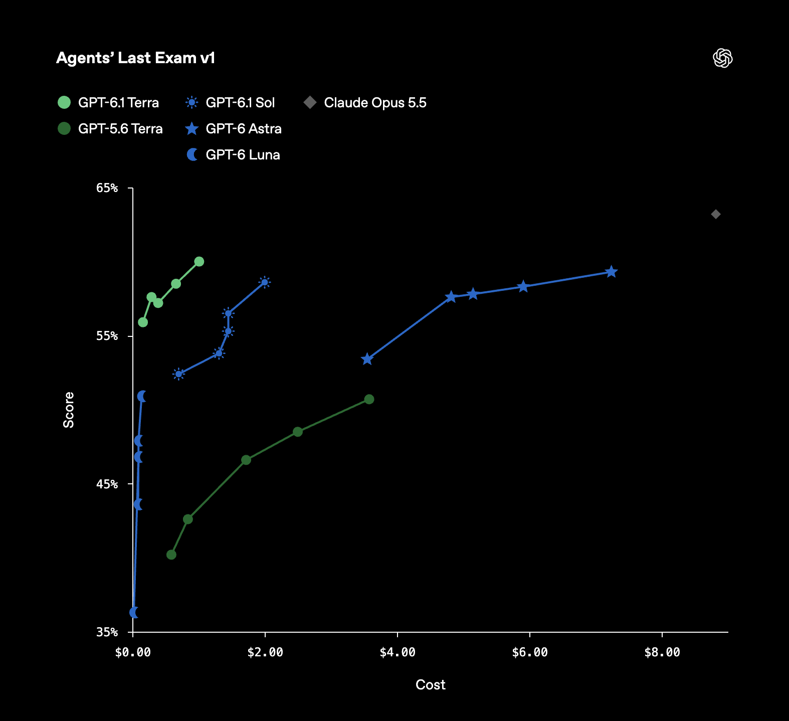 OpenAI chart of Agents' Last Exam v1 scores against cost for GPT-6.1 Terra, GPT-5.6 Terra, GPT-6.1 Sol, GPT-6 Astra, GPT-6 Luna and Claude Opus 5.5