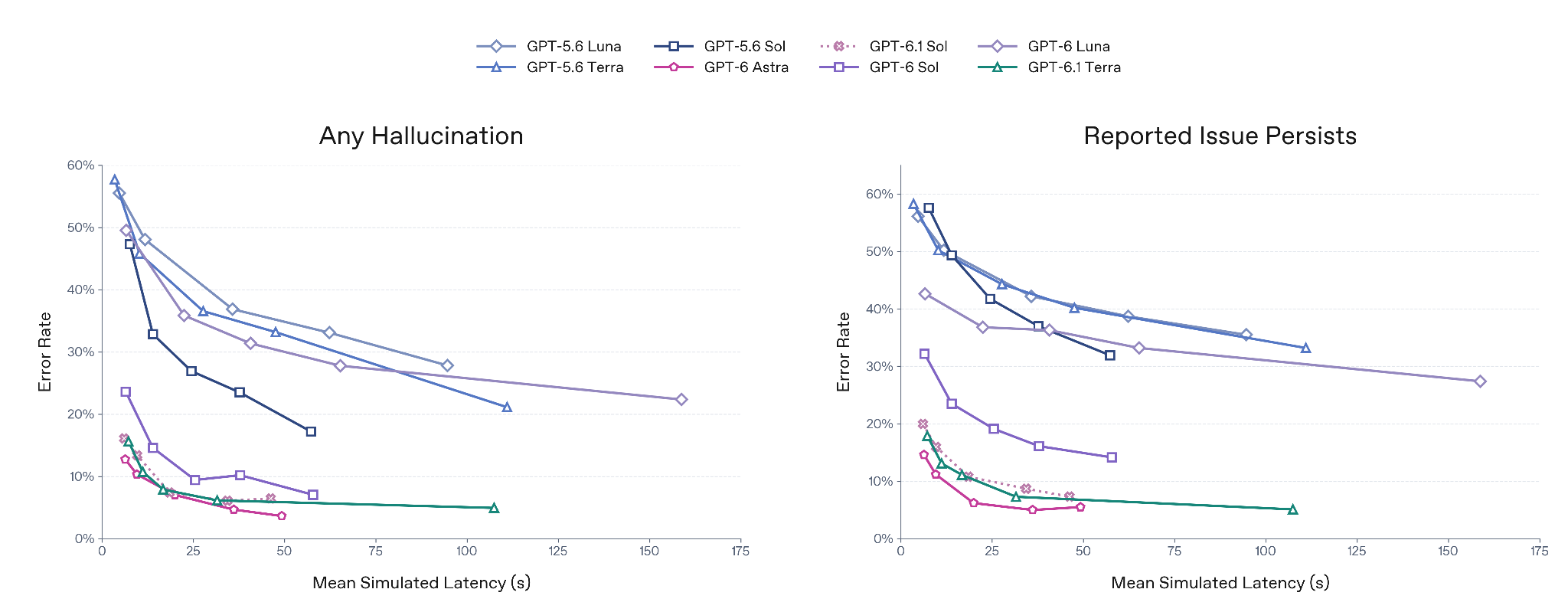 GPT-6.1 Terra system card Figure 4: error rate against mean simulated latency for any hallucination and reported issue persists, comparing GPT-6.1 Terra with earlier OpenAI models