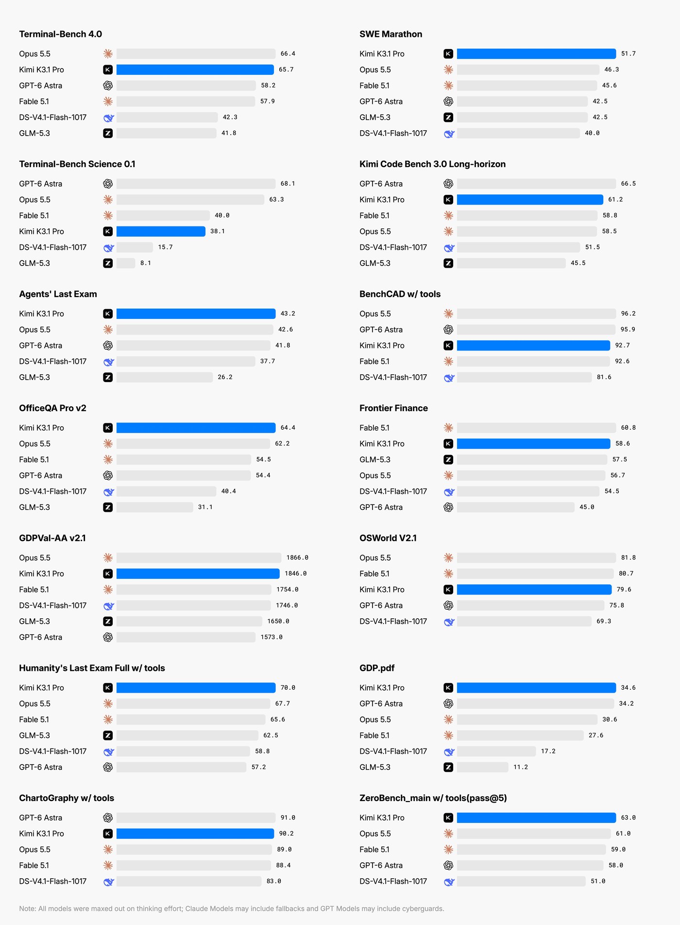 Moonshot AI benchmark chart comparing Kimi K3.1 Pro with Claude Opus 5.5, GPT-6 Astra, Fable 5.1, DeepSeek V4.1 Flash and GLM-5.3 on Terminal-Bench 4.0, SWE Marathon, OfficeQA Pro v2 and more