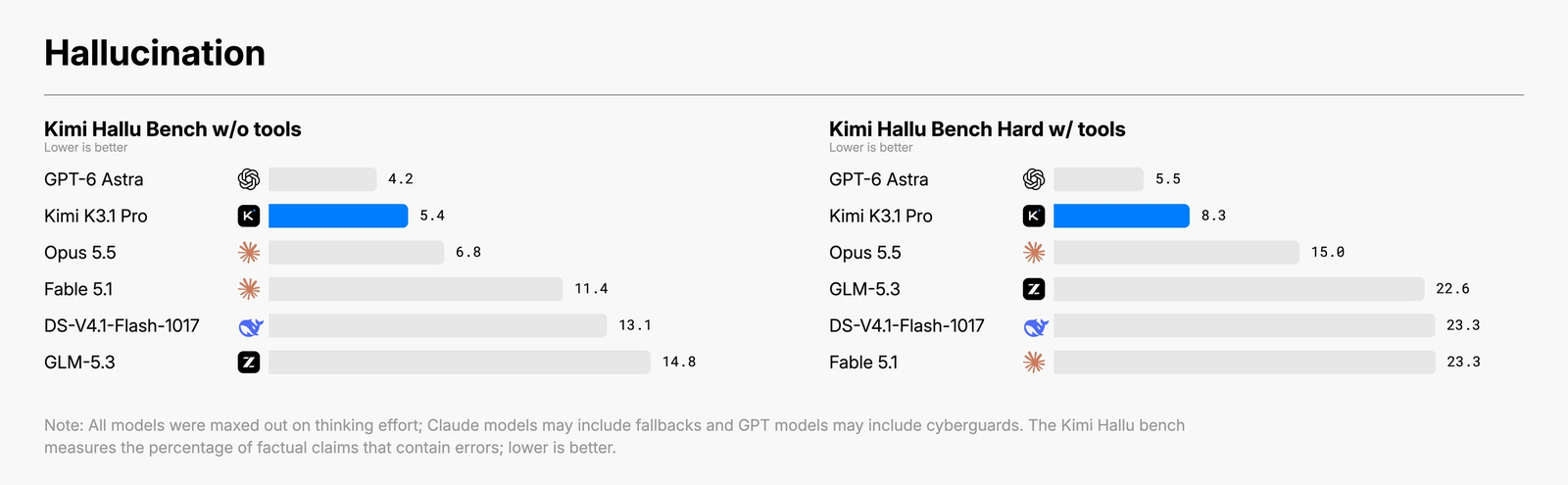 Kimi Hallu Bench chart: Kimi K3.1 Pro claim-level hallucination rate of 8.3% on the hard set, versus 5.5% for GPT-6 Astra and 15.0% for Claude Opus 5.5