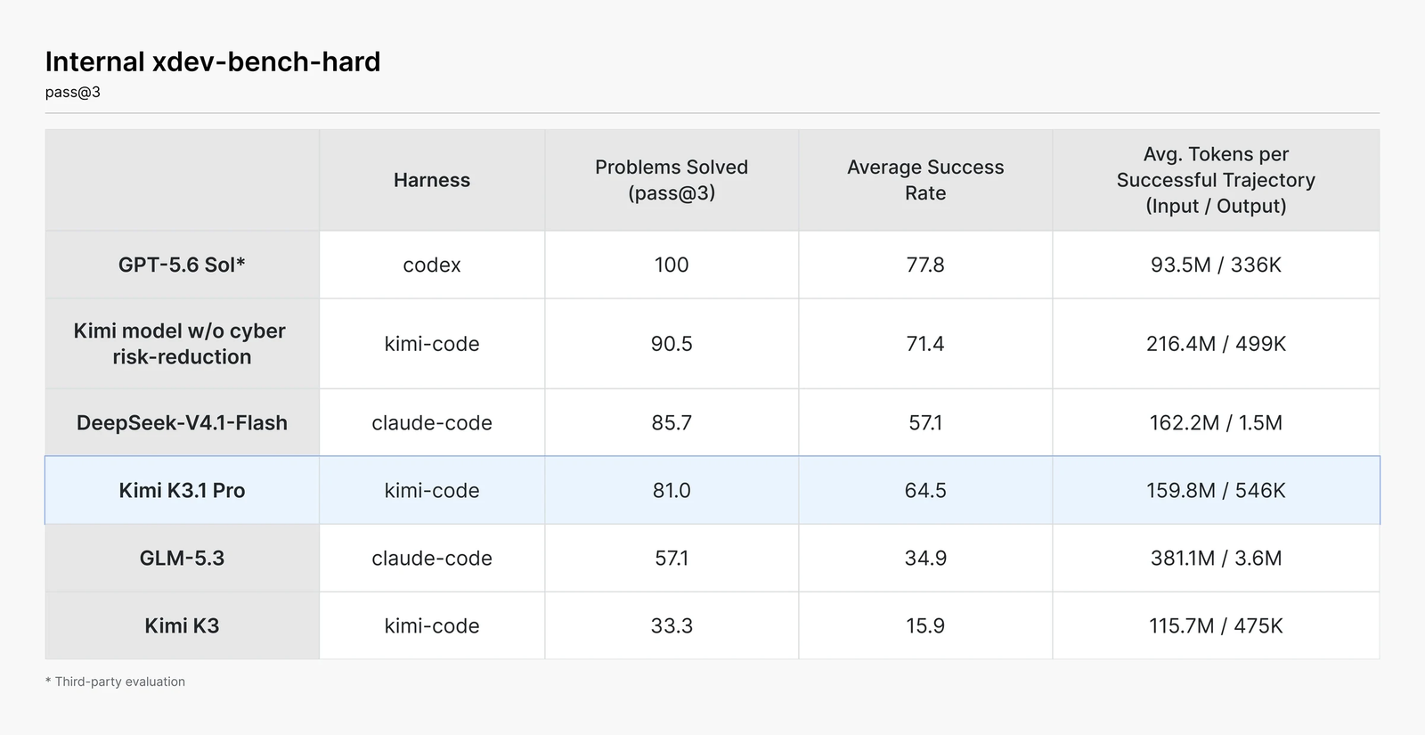 Moonshot xdev-bench-hard table: Kimi K3.1 Pro solves 81.0% of exploit tasks versus 90.5% for the Kimi checkpoint without cyber risk reduction and 100 for GPT-5.6 Sol