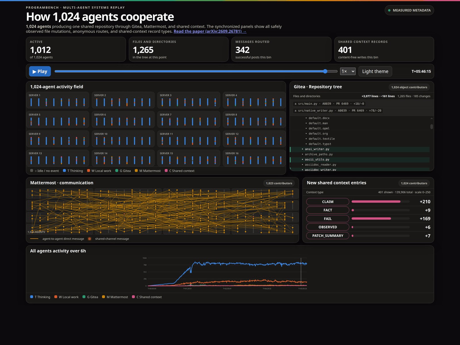 Official Agensh replay dashboard: 1,012 of 1,024 agents active across 16 servers, a Gitea repository tree, a Mattermost communication graph and shared context entries such as CLAIM, FACT and FAIL