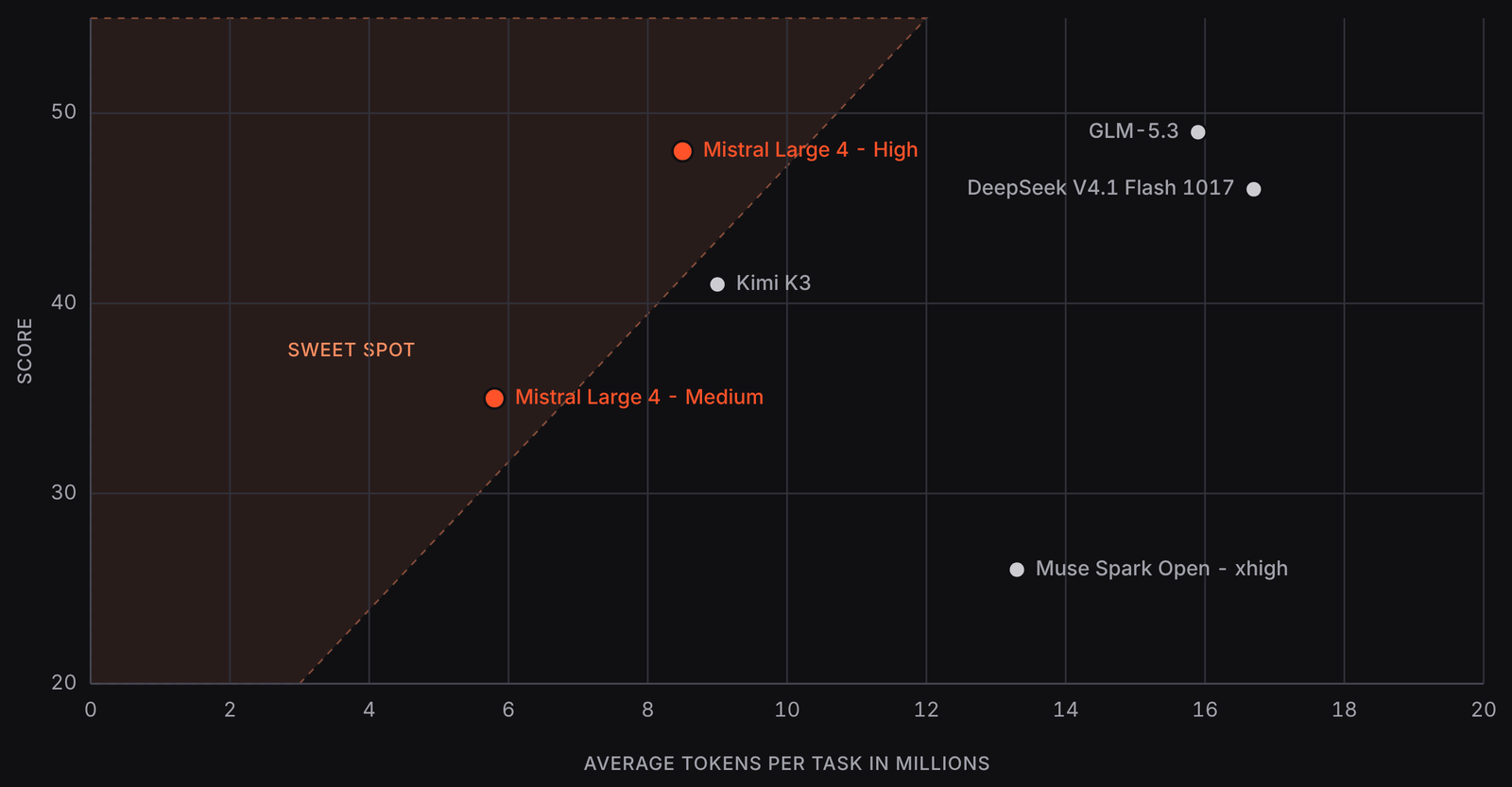Scatter chart of Artificial Analysis Coding Agent Index score versus average tokens per task, with Mistral Large 4 High and Medium in the low-token sweet spot and GLM-5.3 and DeepSeek V4.1 Flash using far more tokens