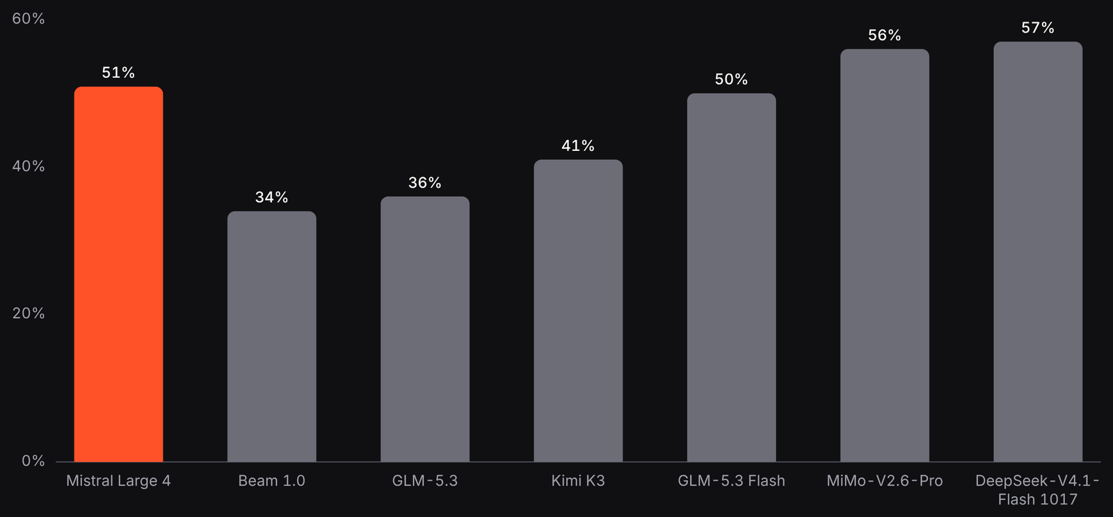 Bar chart of the Artificial Analysis Cyber Index: Mistral Large 4 at 51%, with DeepSeek V4.1 Flash 1017 at 57% and MiMo-V2.6-Pro at 56%