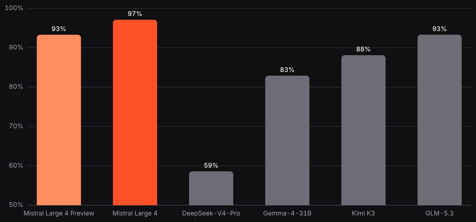 Bar chart of B3 Agent Security Benchmark attack resistance: Mistral Large 4 97%, Kimi K3 94%, Mistral Large 4 Preview 93%, other open models lower