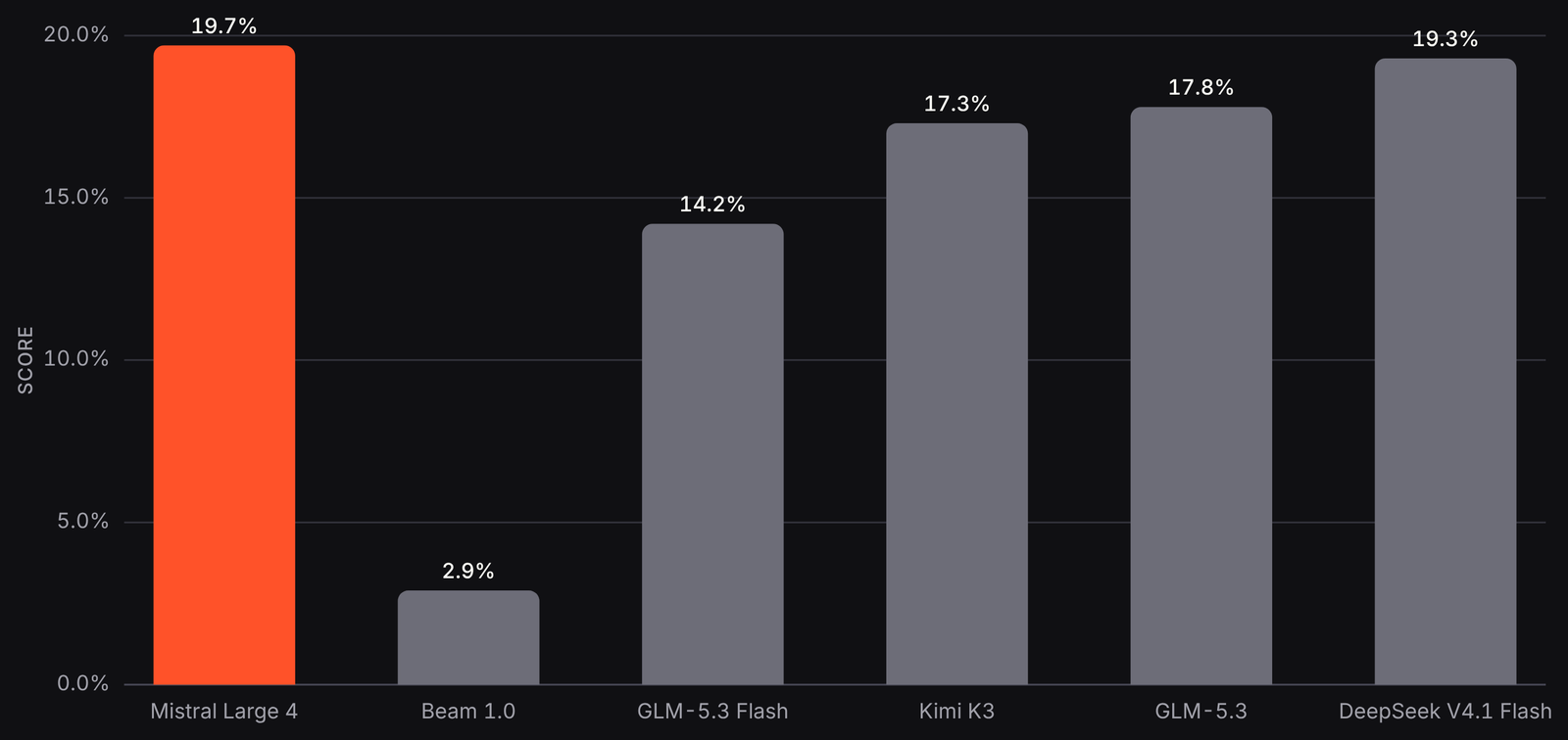 Bar chart of Cognition FrontierCode 2.0 scores: Mistral Large 4 19.7%, DeepSeek V4.1 Flash 19.3%, GLM-5.3 17.8%, Kimi K3 17.3%, GLM-5.3 Flash 14.2%, Beam 1.0 2.9%