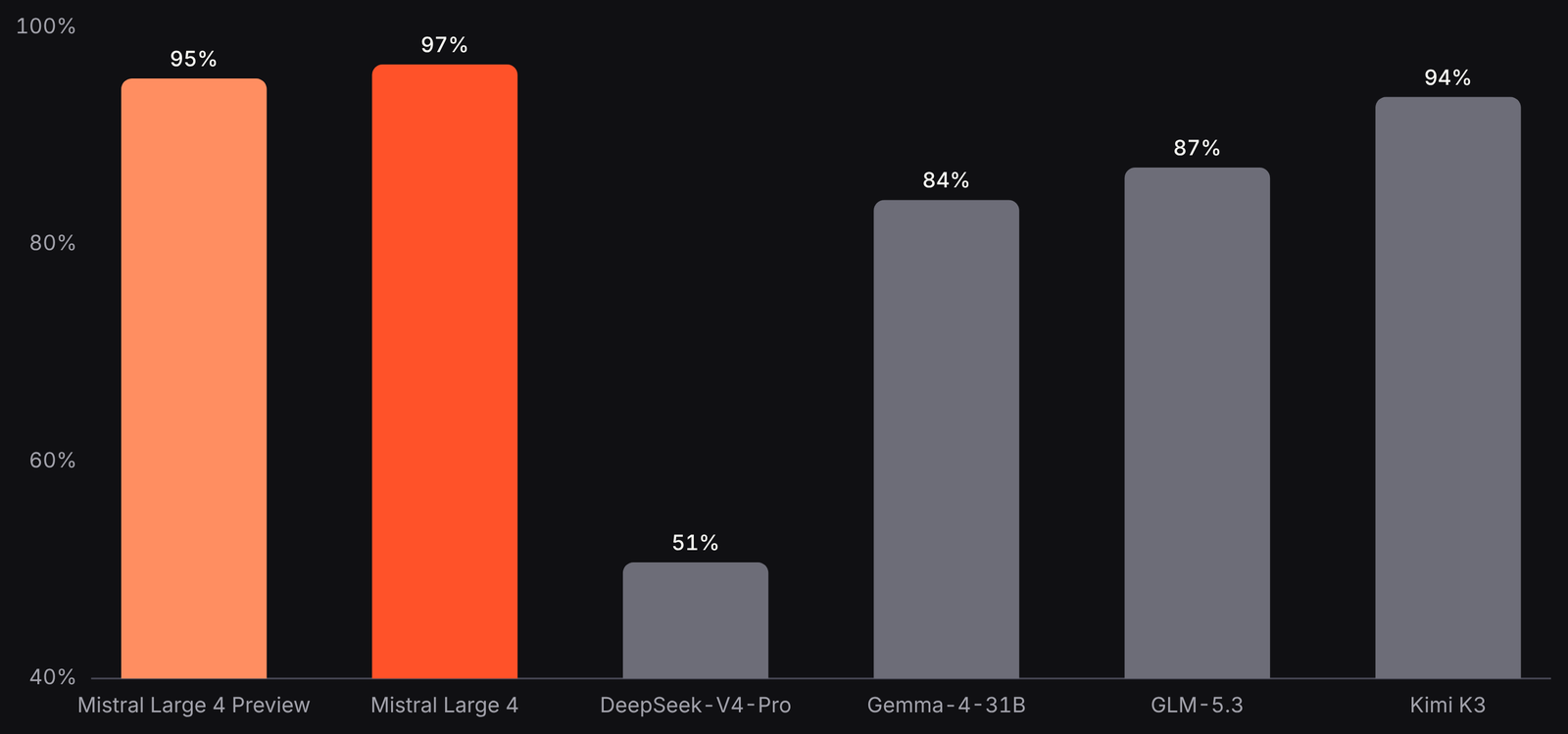 Bar chart of refusal rates on harmful cyber requests: Mistral Large 4 97%, Mistral Large 4 Preview 95%, other open models between 51% and 94%