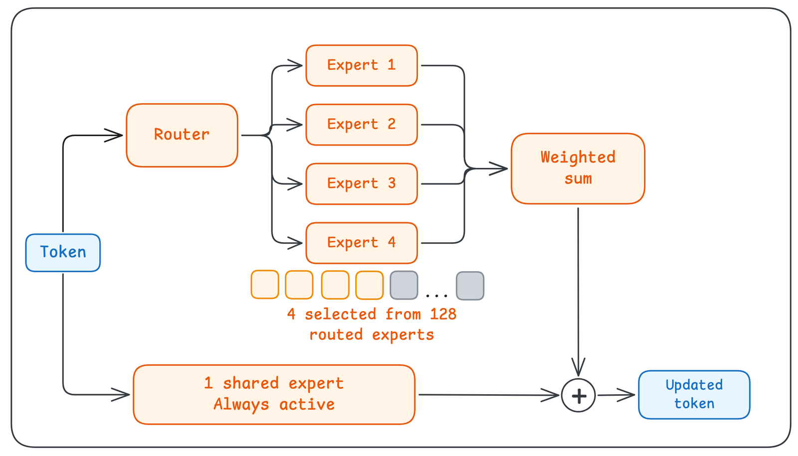 Diagram of the Mistral Large 4 Mixture-of-Experts block: a router picks 4 of 128 routed experts per token, plus one always-active shared expert, and sums their outputs