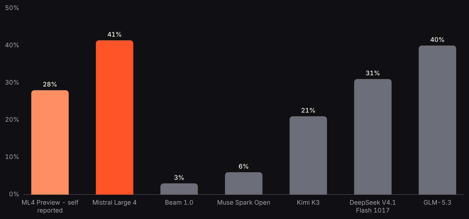 Bar chart of Terminal-Bench 4.0 scores: Mistral Large 4 41%, GLM-5.3 40%, Mistral Large 4 Preview 28%, DeepSeek V4.1 Flash 31%, Kimi K3 21%