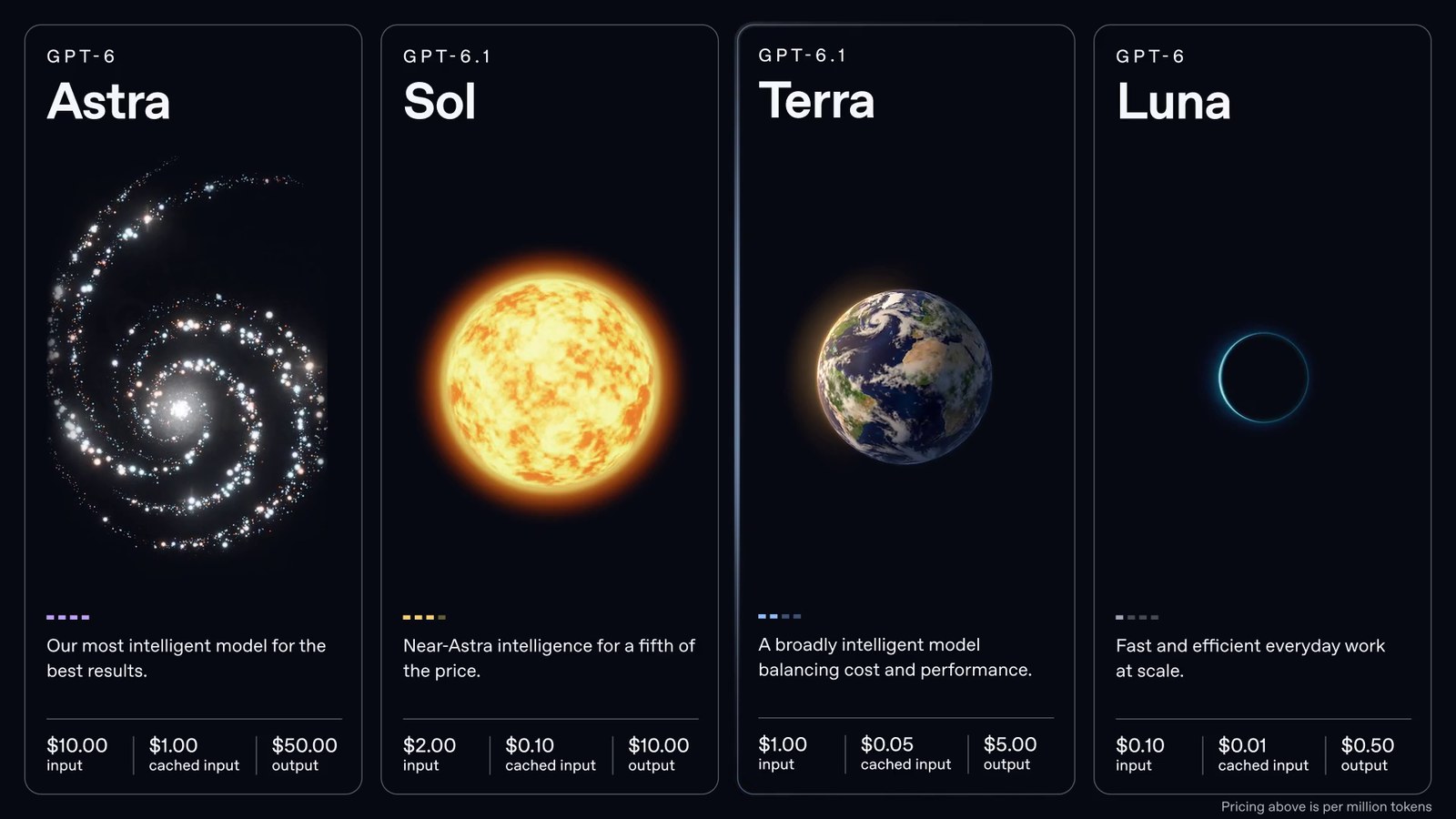 OpenAI GPT-6 model family cards from the GPT-6.1 Terra launch video: Astra, Sol, Terra and Luna with their input, cached input and output prices per million tokens